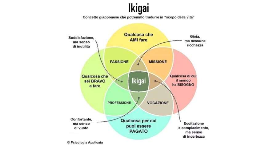 L'Ikigai, il "motore della vita"